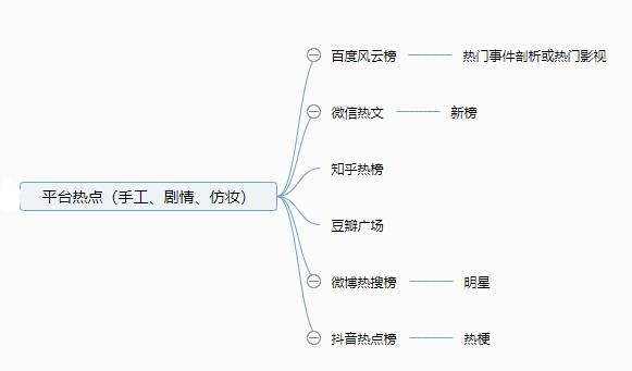 平台热点脑图